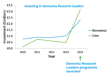 Investing in DLR graph