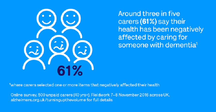 61 per cent of carers say their health has been negatively impacted by dementia