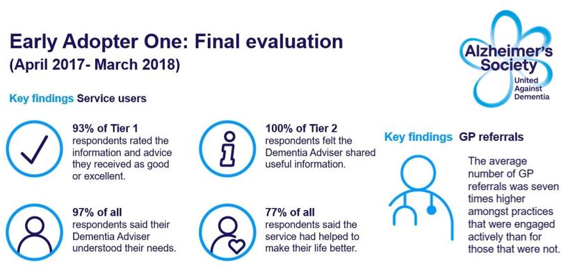 Early Adopter site 1 infographic showing some of the evaluation findings.