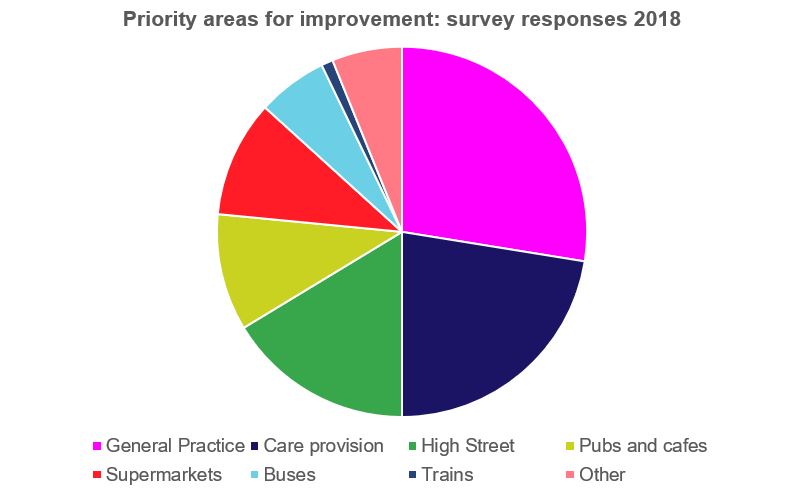 Shropshire Dementia Action Alliance priority areas 2018 shown in a pie chart diagram
