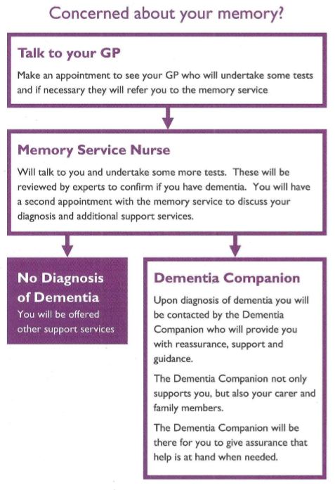 Shropshire dementia service flowchart