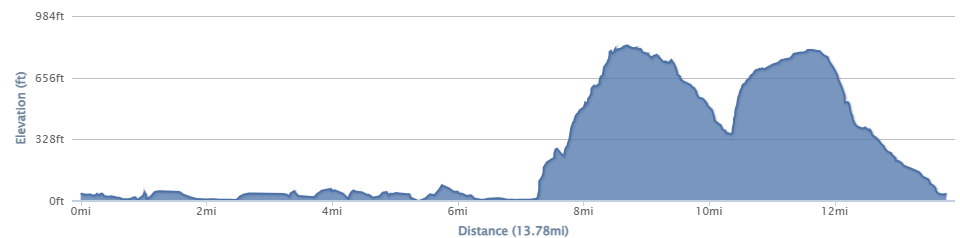 13 mile route elevation profile