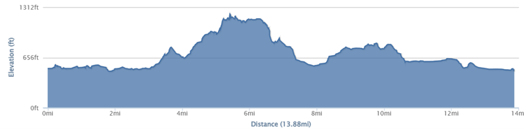 13 mile route elevation profile