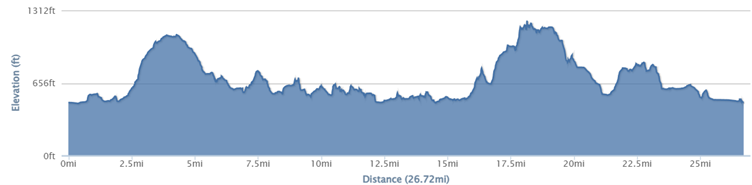 26 mile route elevation profile
