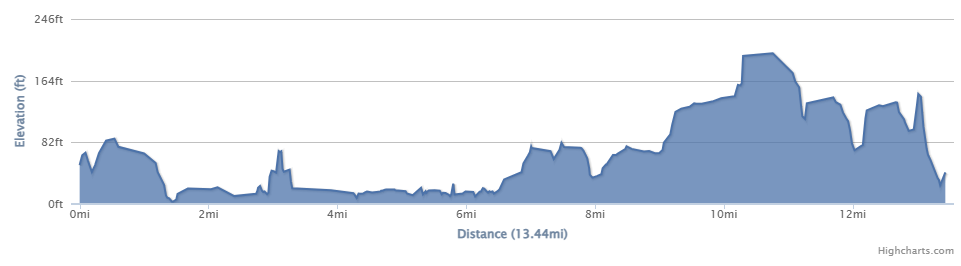 Image of 13 mile route elevation profile