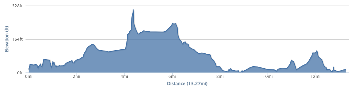 13 mile route elevation profile