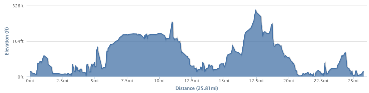 26 mile route elevation profile