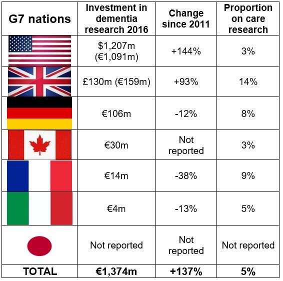 G7 dementia research investment 