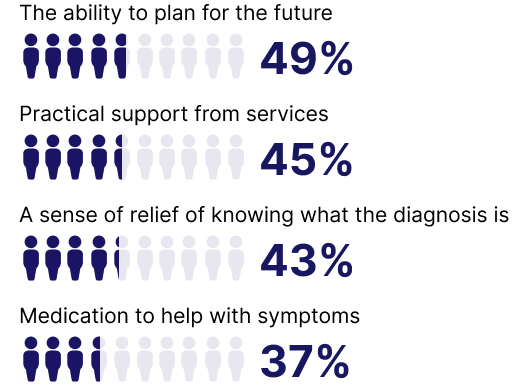 Cited benefits graph summary