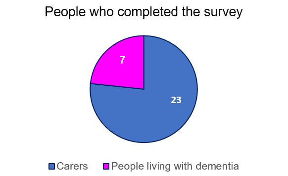 Shropshire Dementia Action Alliance survey results pie chart shows most respondents were carers.