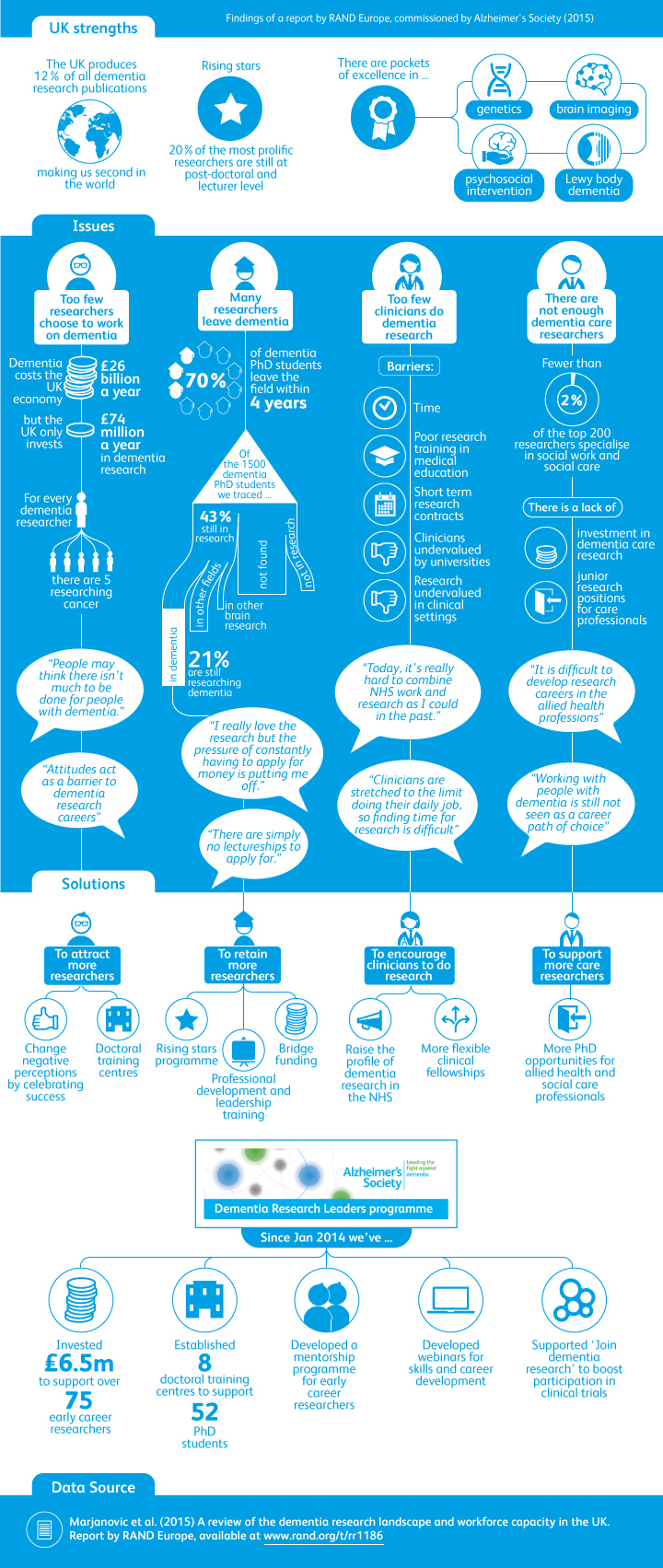 Infographic of the RAND Europe review of dementia research